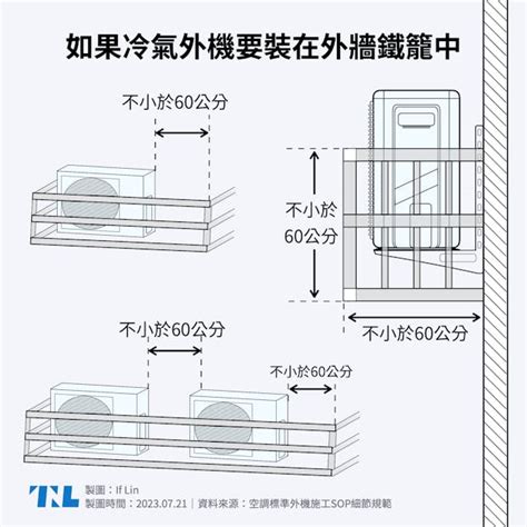 室外機維修空間|【圖表】你的冷氣可能會被拒絕維修？兩張圖了解室外。